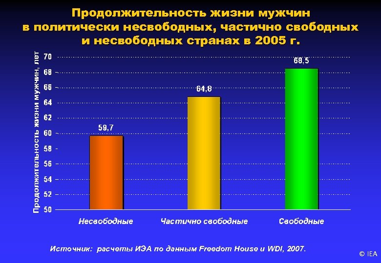 Продолжительность жизни мужчин в политически несвободных, частично свободных и несвободных странах в 2005 г.