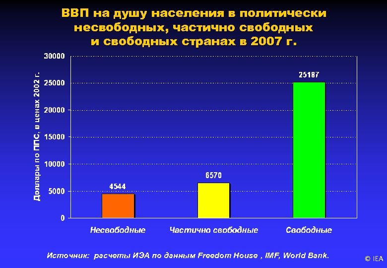 ВВП на душу населения в политически несвободных, частично свободных и свободных странах в 2007