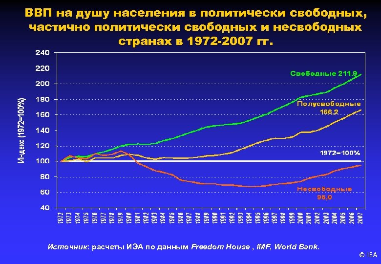 ВВП на душу населения в политически свободных, частично политически свободных и несвободных странах в