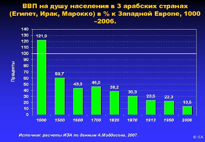 ВВП на душу населения в 3 арабских странах (Египет, Ирак, Марокко) в % к