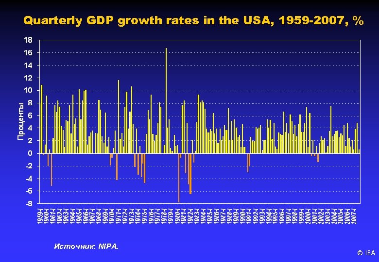 Quarterly GDP growth rates in the USA, 1959 -2007, % Источник: NIPA. © IEA