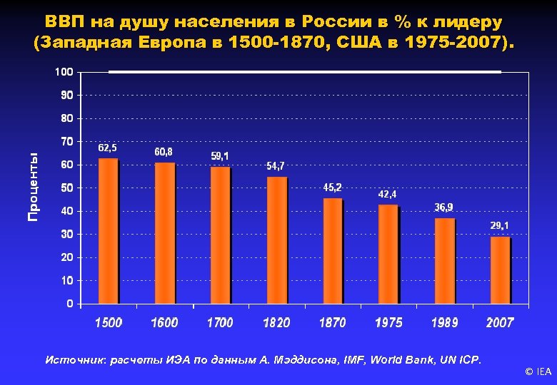 ВВП на душу населения в России в % к лидеру (Западная Европа в 1500