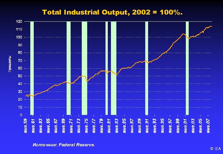 Total Industrial Output, 2002 = 100%. Источник: Federal Reserve. © IEA 