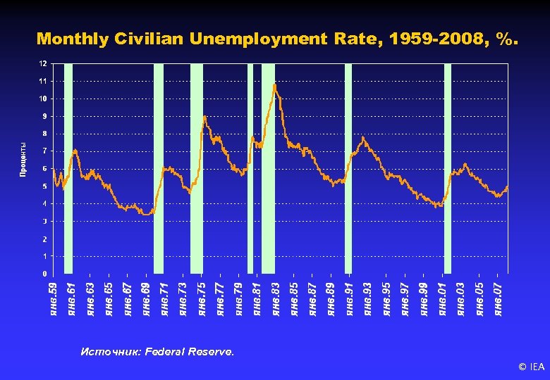 Monthly Civilian Unemployment Rate, 1959 -2008, %. Источник: Federal Reserve. © IEA 