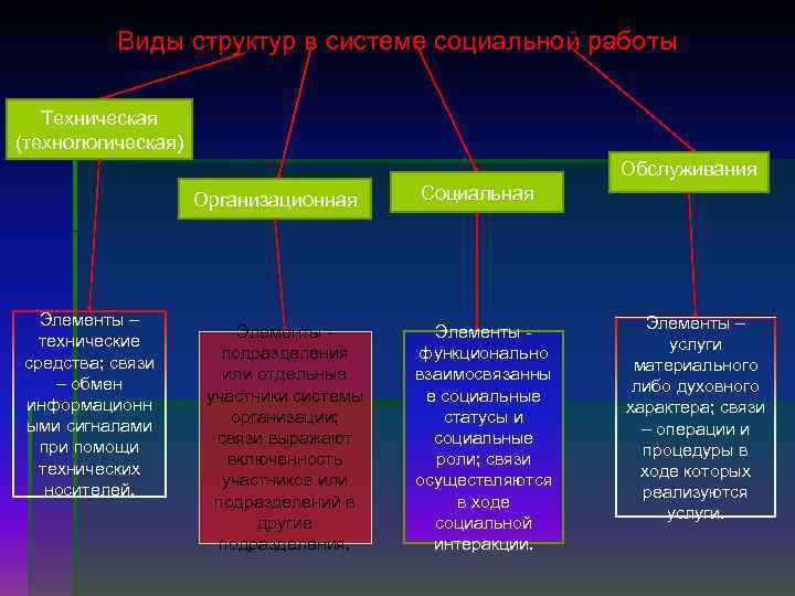 Виды структур в системе социальной работы Техническая (технологическая) Обслуживания Организационная Элементы – технические средства;