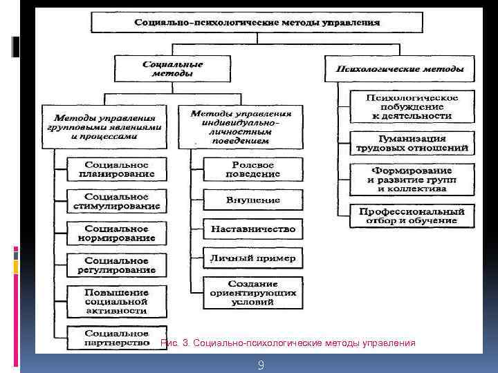 Психологические методы управления. Социально-психологические методы управления схема. Характеристика социально-психологических методов управления. Охарактеризуйте социально-психологические методы управления.. Социально-психологические методы управления характеристика.