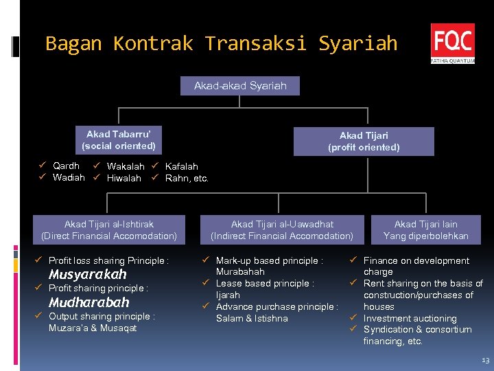 Bagan Kontrak Transaksi Syariah Akad-akad Syariah Akad Tabarru’ (social oriented) Akad Tijari (profit oriented)