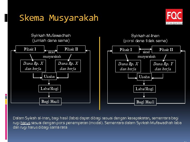 Skema Musyarakah Syirkah Mufawadhah (jumlah dana sama) Pihak I akad musyarakah Dana Rp. X
