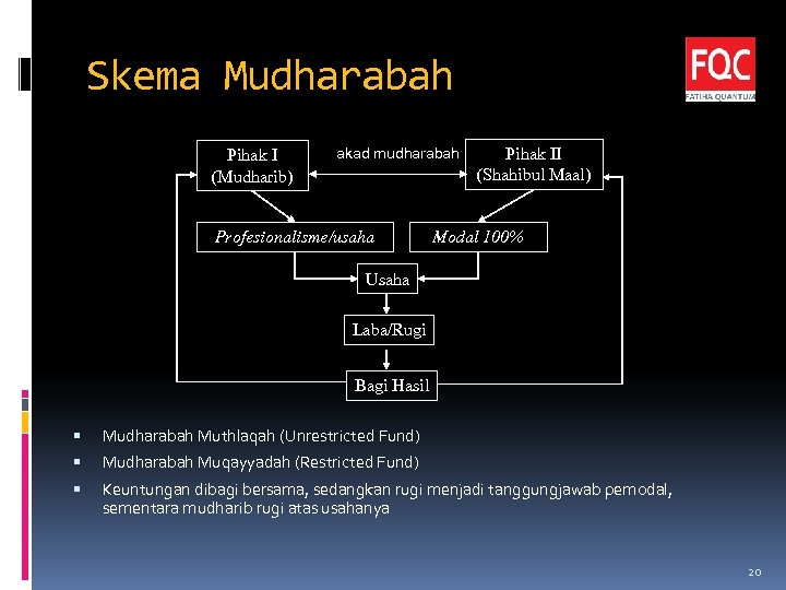 Skema Mudharabah Pihak I (Mudharib) akad mudharabah Profesionalisme/usaha Pihak II (Shahibul Maal) Modal 100%