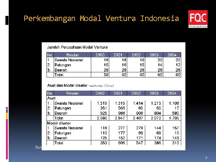 Perkembangan Modal Ventura Indonesia Sumber: Depkeu RI 3 