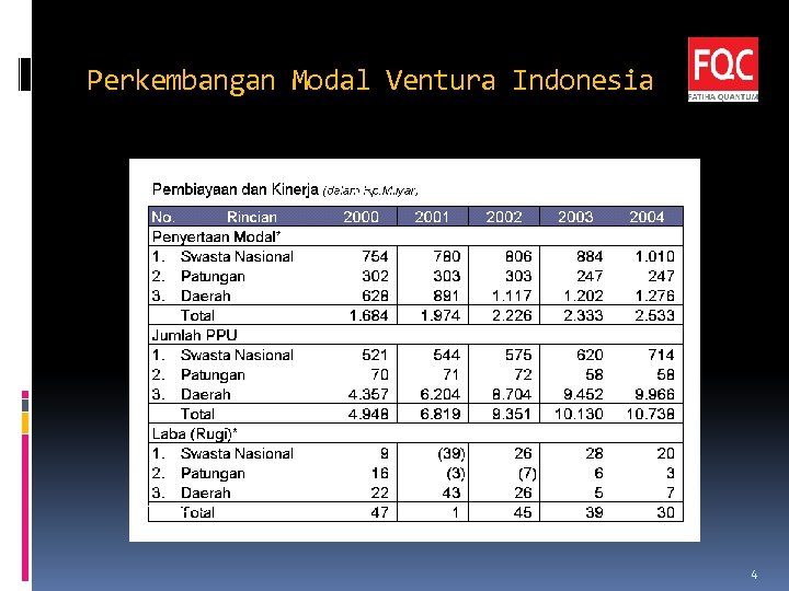 Perkembangan Modal Ventura Indonesia Sumber: Depkeu RI 4 