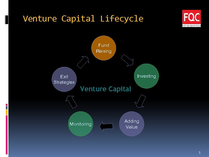 Venture Capital Lifecycle Fund Raising Exit Strategies Investing Venture Capital Monitoring Adding Value 5