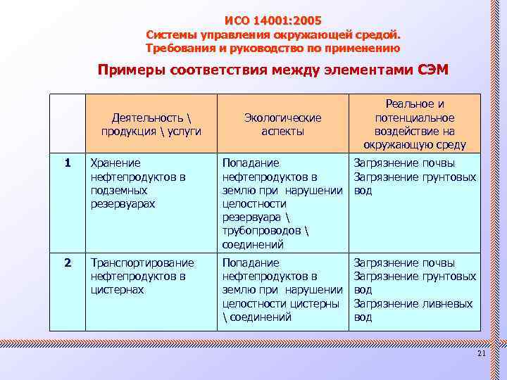 ИСО 14001: 2005 Системы управления окружающей средой. Требования и руководство по применению Примеры соответствия