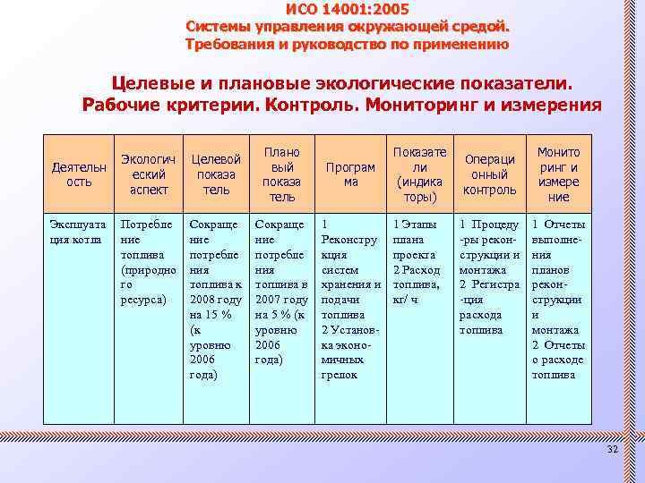 ИСО 14001: 2005 Системы управления окружающей средой. Требования и руководство по применению Целевые и