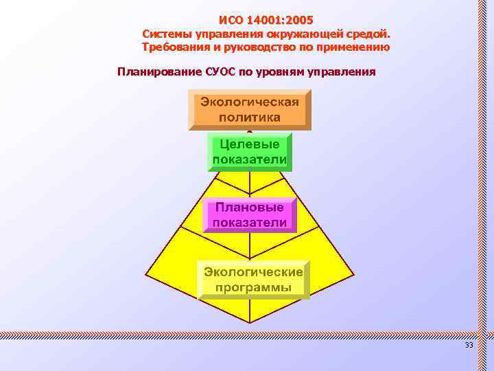 ИСО 14001: 2005 Системы управления окружающей средой. Требования и руководство по применению Планирование СУОС