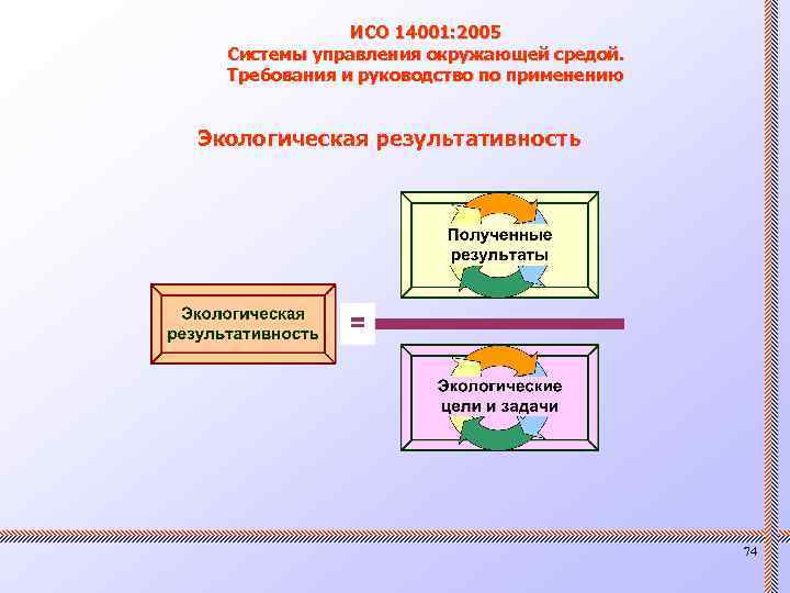 ИСО 14001: 2005 Системы управления окружающей средой. Требования и руководство по применению Экологическая результативность