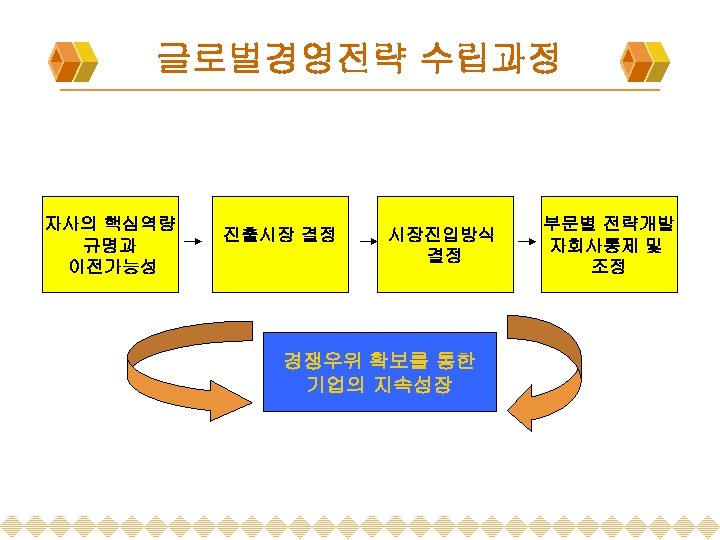 글로벌경영전략 수립과정 자사의 핵심역량 규명과 이전가능성 진출시장 결정 시장진입방식 결정 경쟁우위 확보를 통한 기업의