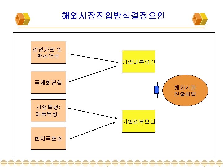 해외시장진입방식결정요인 경영자원 및 핵심역량 기업내부요인 국제화경험 해외시장 진출방법 산업특성: 제품특성, 기업외부요인 현지국환경 