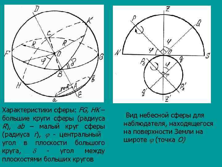 Характеристики сферы: FG, HK – большие круги сферы (радиуса R), ab – малый круг