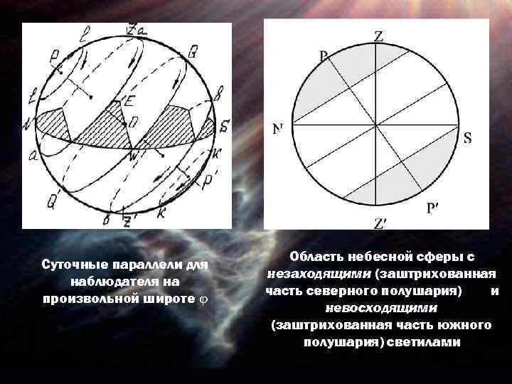 Суточные параллели для наблюдателя на произвольной широте Область небесной сферы с незаходящими (заштрихованная часть