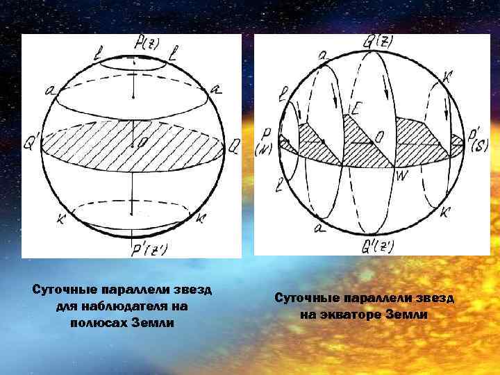 Суточные параллели звезд для наблюдателя на полюсах Земли Суточные параллели звезд на экваторе Земли