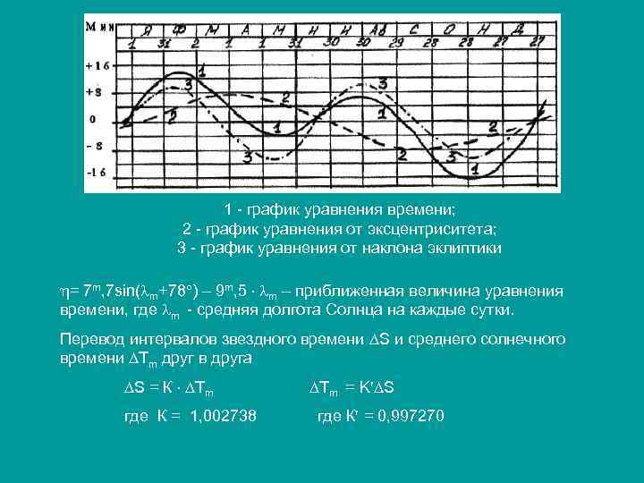 1 - график уравнения времени; 2 - график уравнения от эксцентриситета; 3 - график