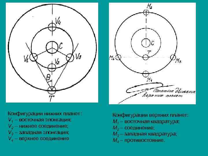 Конфигурации нижних планет: V 1 – восточная элонгация; V 2 – нижнее соединение; V