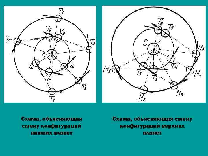 Схема, объясняющая смену конфигураций нижних планет Схема, объясняющая смену конфигураций верхних планет 