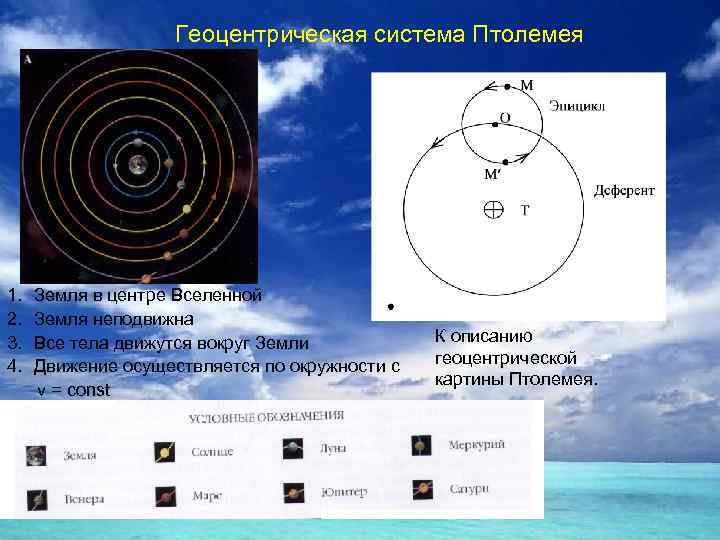 Геоцентрическая система Птолемея 1. Земля в центре Вселенной 2. Земля неподвижна 3. Все тела