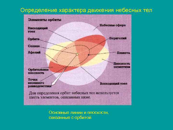 Определение характера движения небесных тел Основные линии и плоскости, связанные с орбитой 