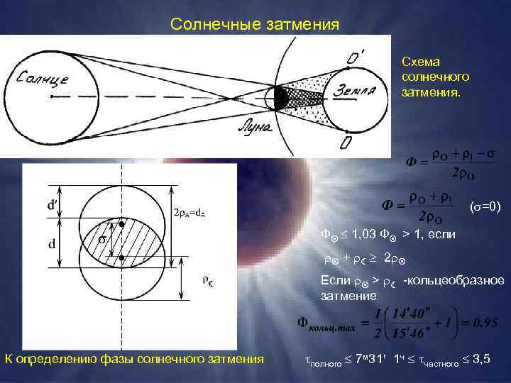 Солнечные затмения Схема солнечного затмения. ( =0) Ф 1, 03 Ф > 1, если
