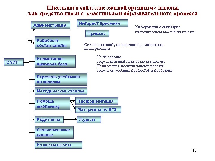 Школьного сайт, как «живой организм» школы, как средство связи с участниками образовательного процесса Администрация