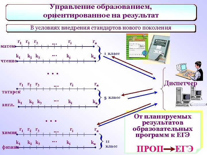 Стандарты образования ориентирован на. Образование, ориентированное на результат. Ориентированность на стандарты нового поколения. Управление результатом.