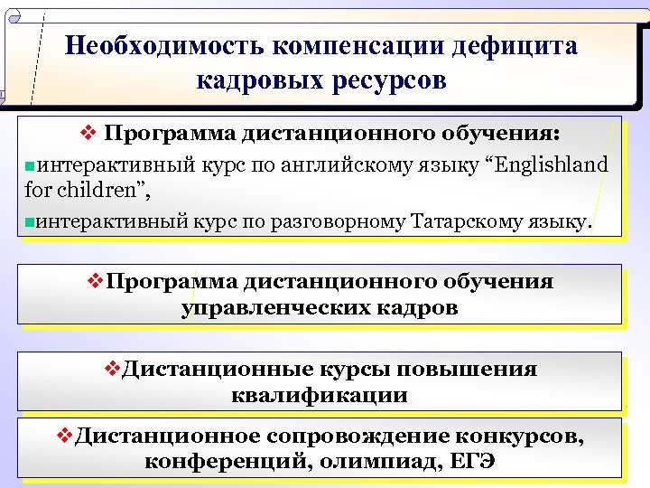 Изменение ресурсов программы. Необходимость компенсации. Решения по кадровому дефициту. Менеджмент компенсация недостатки. Необходимость по кадрам.