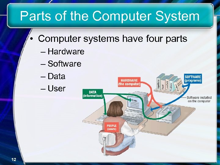 Parts of the Computer System • Computer systems have four parts – Hardware –