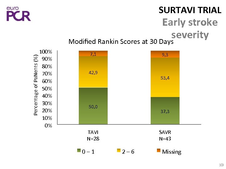 SURTAVI TRIAL Percentage of Pa. Nents (%) Early stroke severity Modiﬁed Rankin Scores at