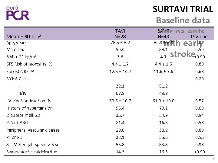 Mean ± SD or % TAVI N=28 SURTAVI TRIAL Baseline data SAVR pa. ents