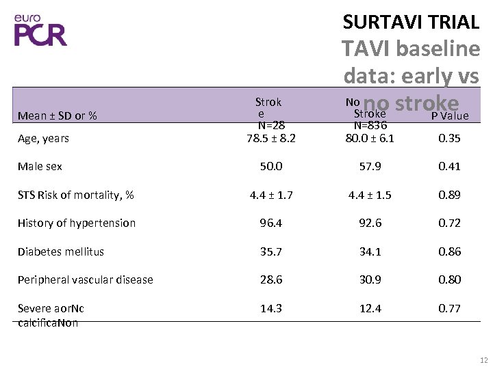 SURTAVI TRIAL TAVI baseline data: early vs No no stroke Stroke P Value Age,