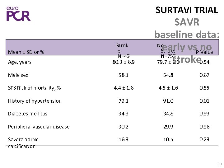 SURTAVI TRIAL SAVR baseline data: No early vs. P no Stroke Value N=753 79.