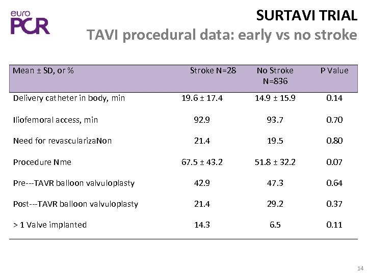 SURTAVI TRIAL TAVI procedural data: early vs no stroke No Stroke N=836 P Value