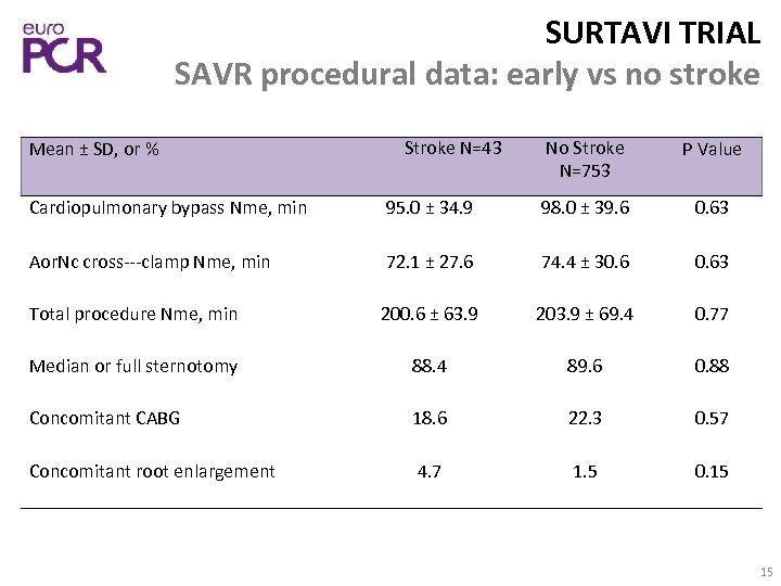 SURTAVI TRIAL SAVR procedural data: early vs no stroke Mean ± SD, or %