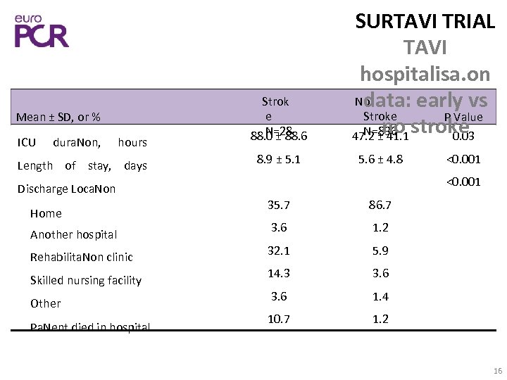 Mean ± SD, or % ICU dura. Non, hours Length of stay, days Strok