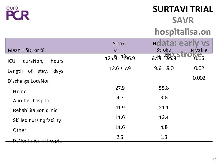 Mean ± SD, or % ICU dura. Non, hours Length of stay, days Strok