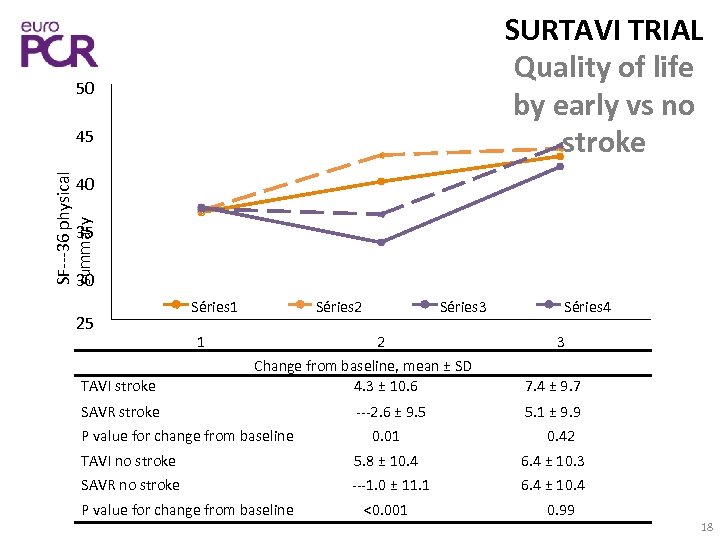 SURTAVI TRIAL Quality of life by early vs no stroke 50 SF‐‐‐ 36 physical