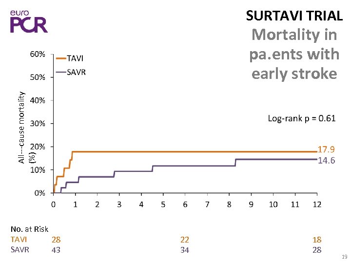 SURTAVI TRIAL All‐‐‐cause mortality (%) Mortality in pa. ents with early stroke No. at