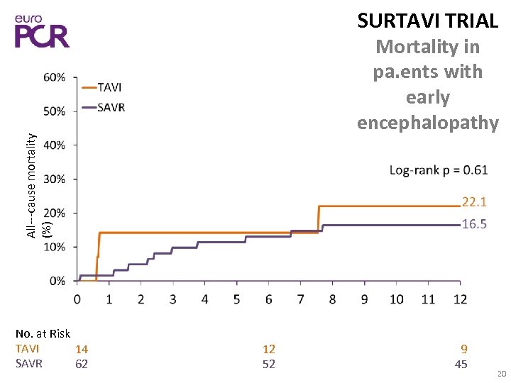 SURTAVI TRIAL All‐‐‐cause mortality (%) Mortality in pa. ents with early encephalopathy No. at