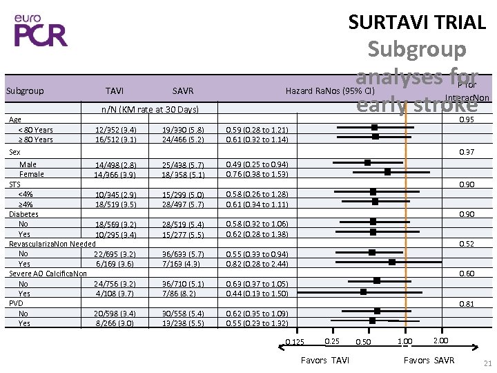 SURTAVI TRIAL Subgroup Age < 80 Years ≥ 80 Years TAVI SAVR Subgroup analyses