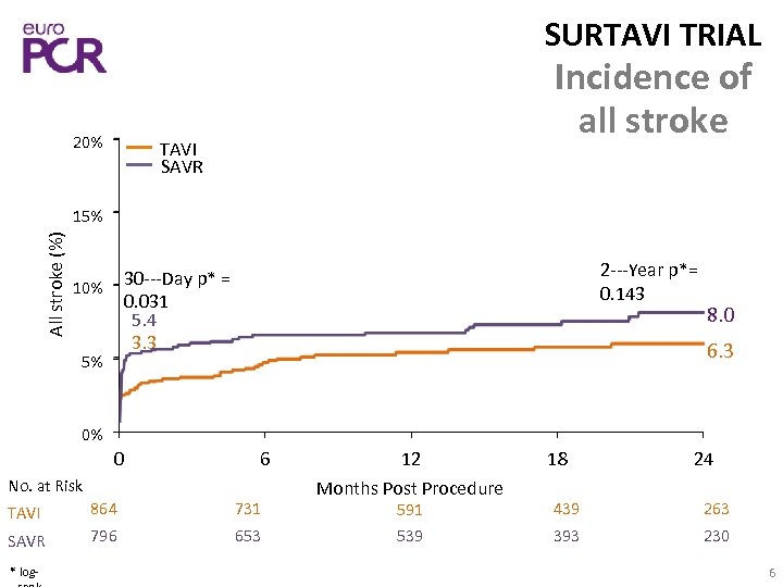 SURTAVI TRIAL 20% Incidence of all stroke TAVI SAVR All stroke (%) 15% 2‐‐‐Year