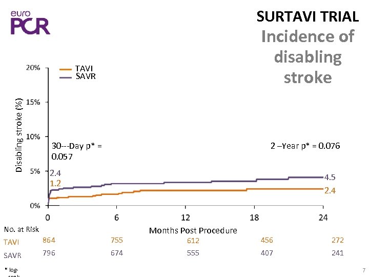 SURTAVI TRIAL Incidence of disabling stroke Disabling stroke (%) TAVI SAVR 30‐‐‐Day p* =