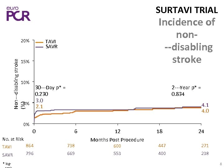 SURTAVI TRIAL 20% Incidence of non‐ ‐‐disabling stroke TAVI SAVR Non‐‐‐disabling stroke (%) 15%